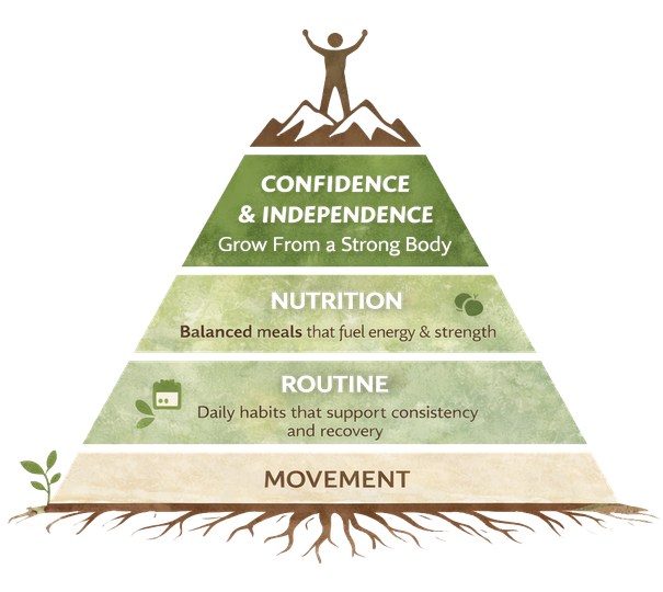 Pyramid illustration representing the Root to Rise coaching approach